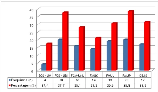 Gráfico 6: MGF entre as opções de escolha no 6º ano de Medicina, por faculdade 