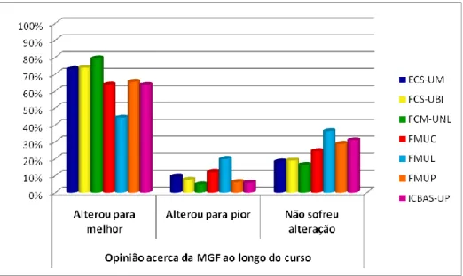 Gráfico 18: Evolução da opinião acerca da MGF ao longo do curso, por faculdade NenhumaPoucaAlgumaMuita