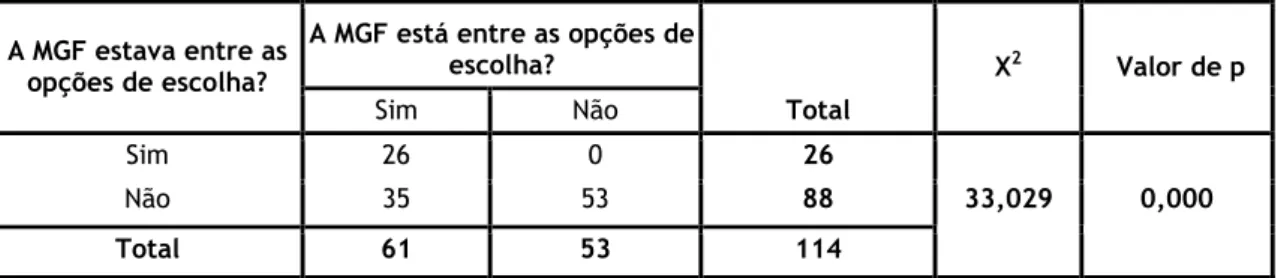 Tabela 2: Evolução da opinião em relação à escolha da especialidade de MGF aquando da entrada  em Medicina e no 6º ano do curso 