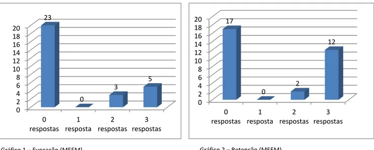 Gráfico 2 – Retenção (MEEM) Gráfico 1 – Evocação (MEEM)