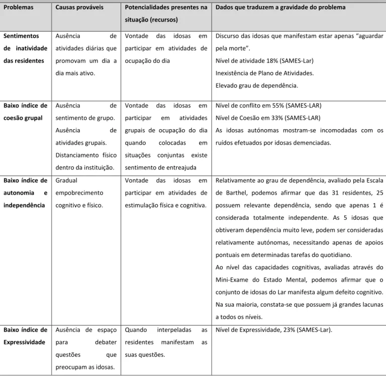 Tabela 3 – Identificação dos problemas e Diagnóstico da situação DIAGNÓSTICO 