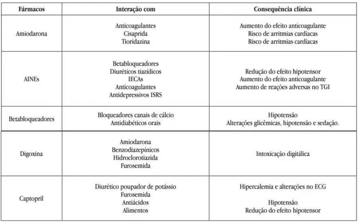 Tabela 2. Potenciais interacções medicamentosas e consequências clínicas (Silva &amp; Macedo, 2013) 