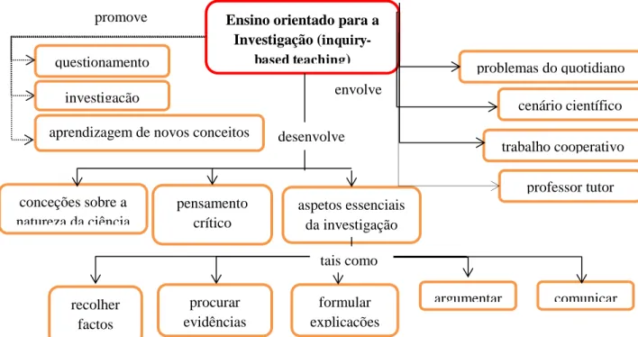 Figura  5-  Rede  conceptual  do  Ensino  por  Investigação  (adaptado  de  Vasconcelos  &amp; 