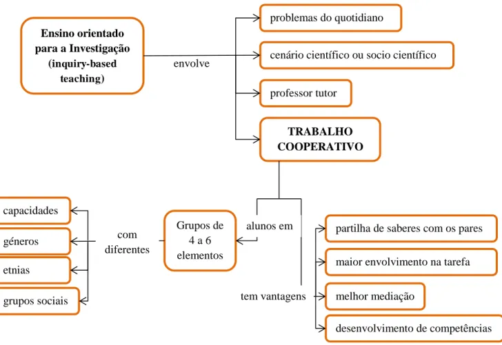 Figura  6-  Rede  conceptual  sobre  o  trabalho  cooperativo  (Adaptado  de  Vasconcelos  &amp; 