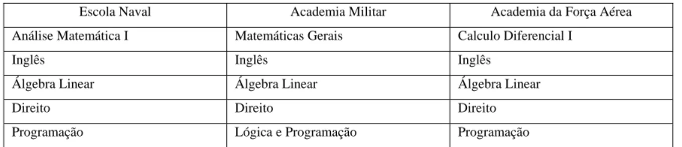 Tabela 6 – EMES – Cadeiras Comuns 