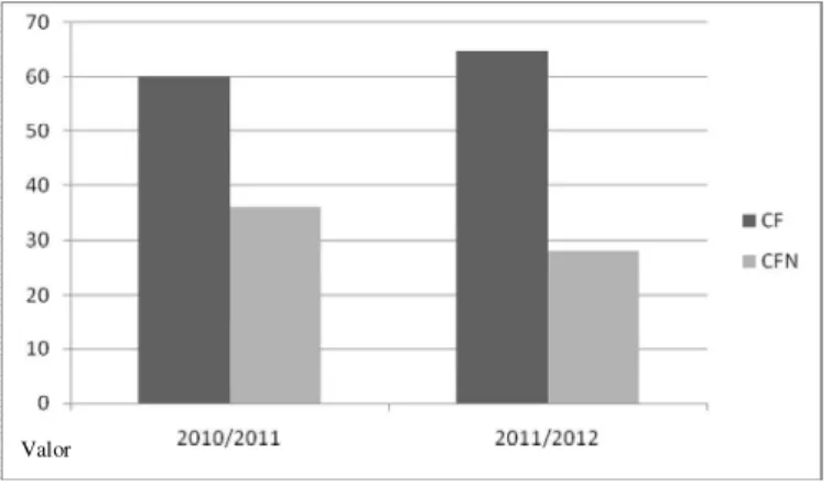 Gráfico 1: Distribuição da população pelas Licenciaturas de CF e CFN 