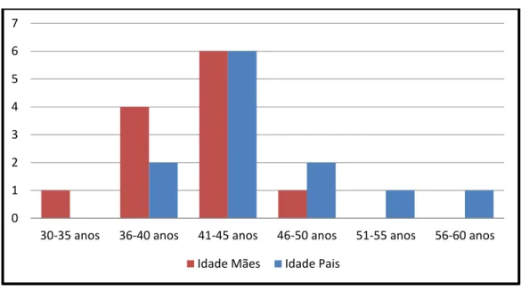 Gráfico 3. Nº de alunos segundo as idades das mães e dos pais 