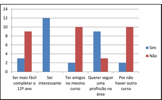 Gráfico 6. Fatores que condicionaram a escolha da área de ensino 