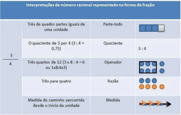 Tabela 1 - Interpretações do número racional representado sob a forma de fração (Silva, 2012, p