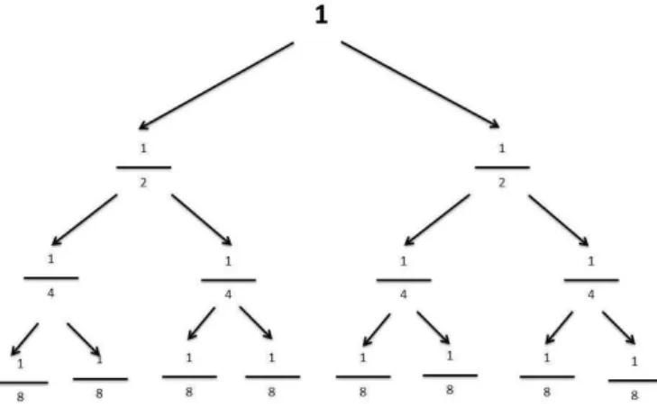 Figura 7 - Esquema em árvore designado &#34;A árvore das metades&#34; 