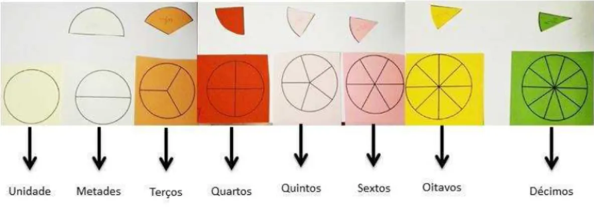 Figura 8 - Sectores circulares obtidos a partir da divisão equitativa de círculos iguais num diferente número de  partes iguais - Queijinhos 