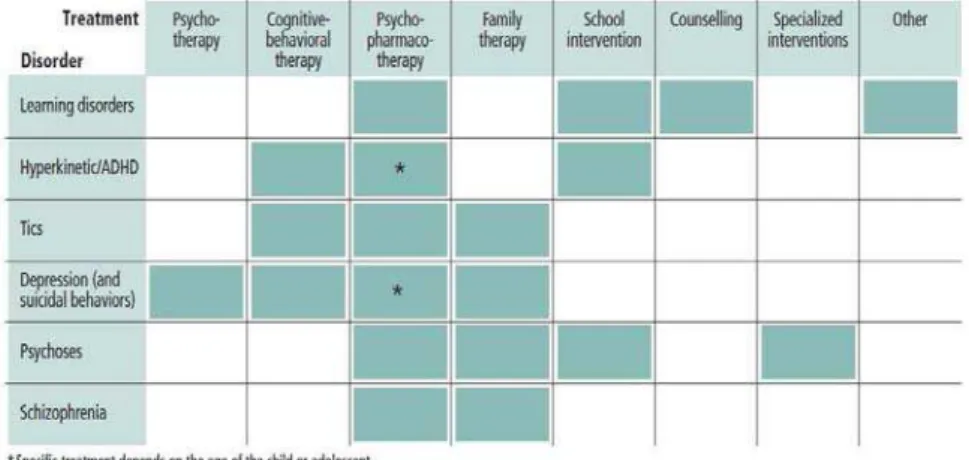 Figura 2 – Orientação para intervenções de saúde mental a crianças e adolescentes  (WHO, 2003) 