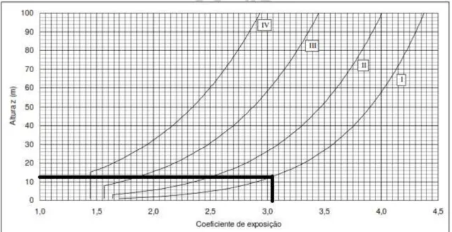 Figura 29: Representação do coeficiente de exposição  � .  Adaptado da NP EN 1991-1-4 NA  (2010) 