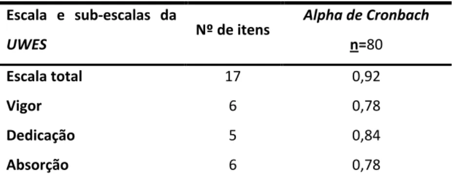 TABELA 2: Consistência interna da UWES 