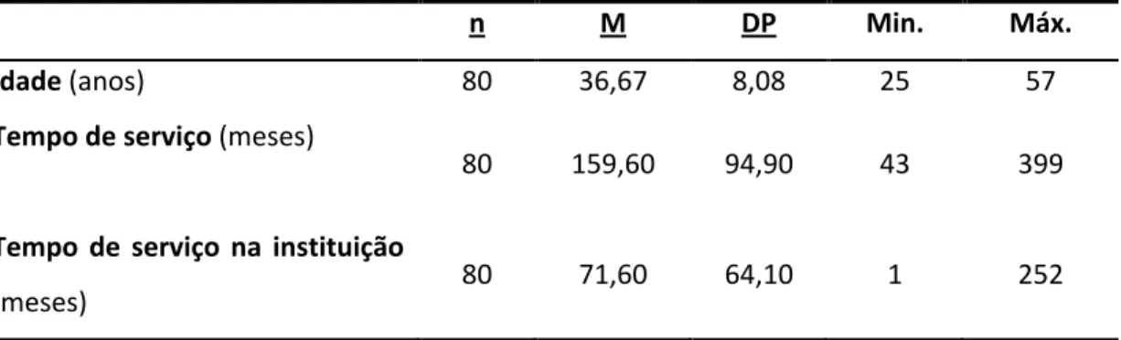 TABELA 4: Distribuição da amostra quanto à idade, tempo de serviço e tempo de  serviço na instituição