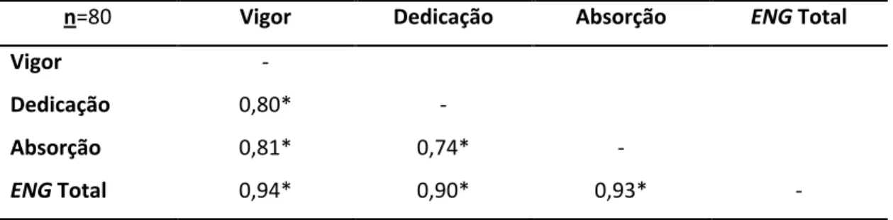 TABELA  7:  Correlação  de  Pearson  da  escala  de  Engagement  total  com  as  subescalas 