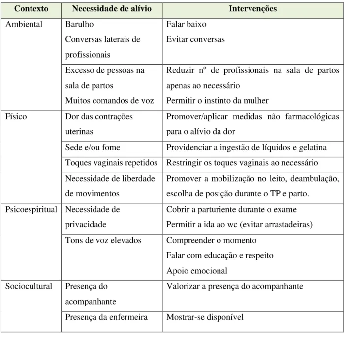 Tabela 1. Intervenções de Enfermagem 