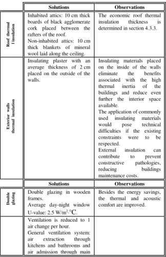 Figure 3:  Annual heating energy savings for each of the 32  buildings studied. All energy efficient measures  considered, except efficient lamps