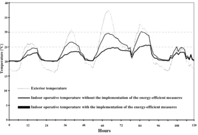 Table II:Annual heating energy savings for the 65 buildings. All  energy-efficient measures considered, except efficient  lamps