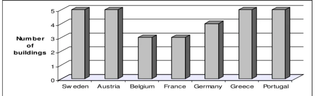 Figure 1: Number of buildings per country. 