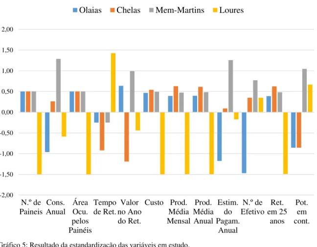 Gráfico 5: Resultado da estandardização das variáveis em estudo. 