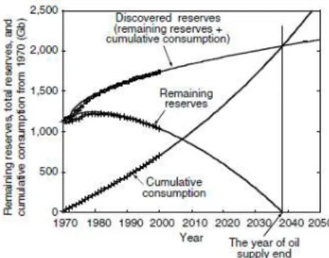 Figure 1-Evolution of the consumption and discovery of oil resources (Ehsani et al. 2005)  One of the causes of this consumption is the emission of greenhouse gases