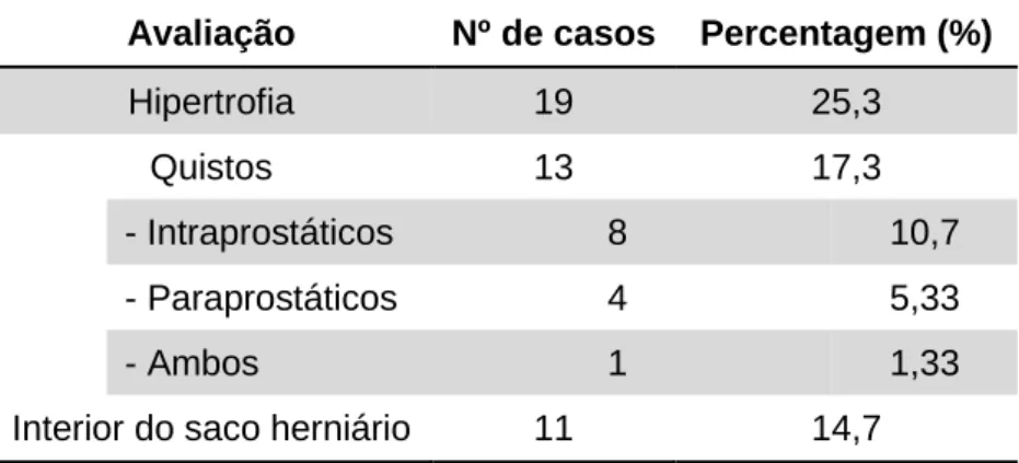 Tabela 5 - Número total de alterações prostáticas, detetadas pelos vários métodos de diagnóstico  Avaliação  Nº de casos  Percentagem (%) 