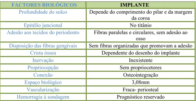 Tabela 4 Princípios biológicos de um implante, adaptado de (Chandki &amp; Kala, 2012) 