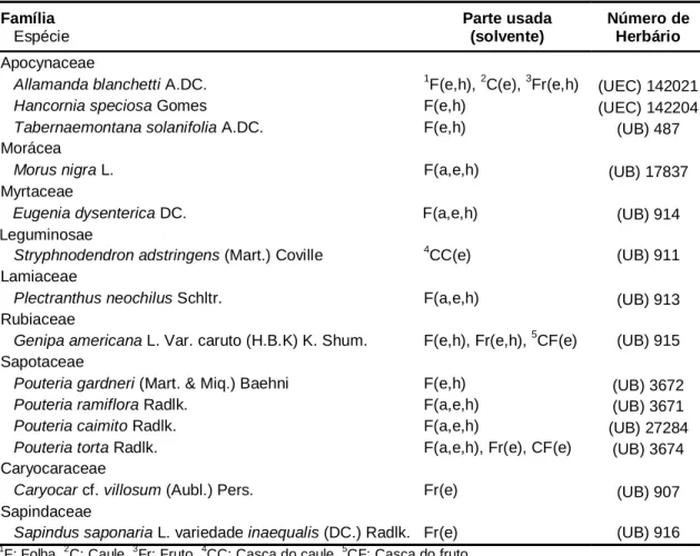 Tabela 1 - Extratos vegetais de plantas do Cerrado avaliados quanto a inibição enzimática  