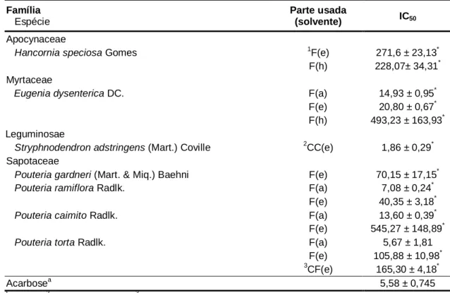 Tabela 3 - Valores de IC 50  dos extratos com atividade de inibição sobre a α-amilase 