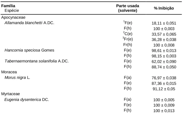 Tabela 4 - Atividade de inibição dos extratos vegetais sobre a α-glicosidase (Continua) 