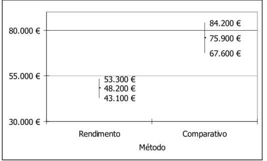 Figura 16 – Representação do intervalo de confiança da média das duas amostras (euros) 