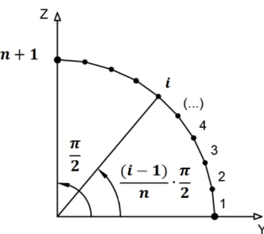 Figura 5 – Aproximação de uma dobra por via de  �  segmentos de reta 