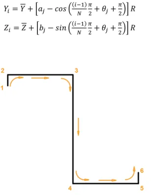 Figura 8  – Determinação das coordenadas dos nós numa secção em Z: cantos percorridos em sentido horário (2  e 3) e em sentido anti-horário (4 e 5)