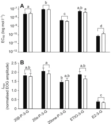 Fig. 2. Comparison of apparent EC 50 and I max values. Data (mean ± s.e.m.) were calculated from sigmoidal concentration–response curves of the male tilapia sex pheromone 20α-P-3-G and 20β-P-3-G, and other steroid  3α-glucuronates