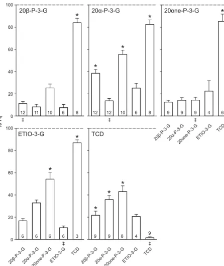 Fig. 3. EOG cross-adaptation studies. Relative EOG response (mean + s.e.m.) to 1 μmol l −1 steroid  3α-glucuronates (or 10 μmol l −1 TCD) expressed as a percentage of the initial unadapted response (% R I ) to the same 1 μmol l −1 steroid (10 μmol l −1 TCD