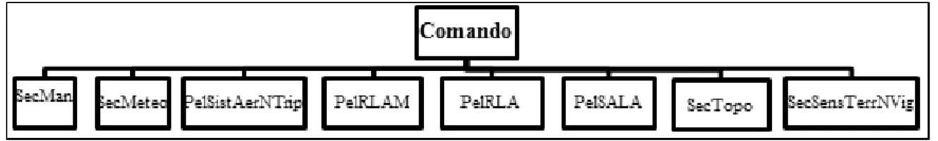 Figura 2 - Organigrama da CSV 
