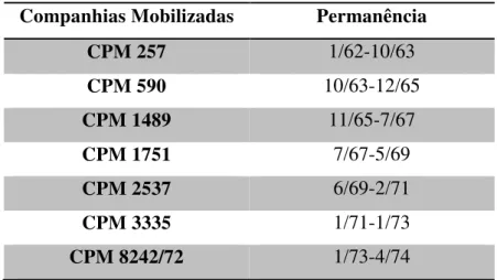 Tabela nº 2 - CPM Mobilizadas para o TO (Fonte: Autor)