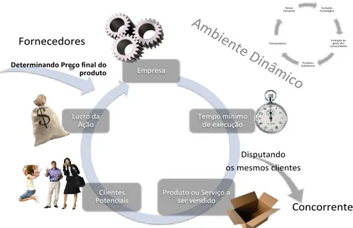 Figura 3 – Representação do Ambiente Interno e Externo a Organização  Fonte: elaborado pela autora 