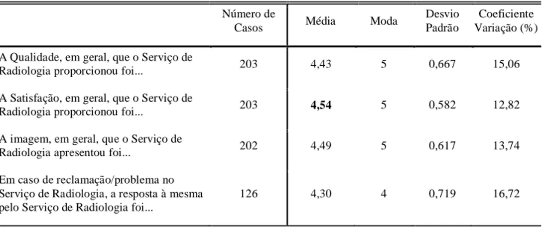 Tabela 2   Estatística descritiva das características gerais do serviço de Radiologia