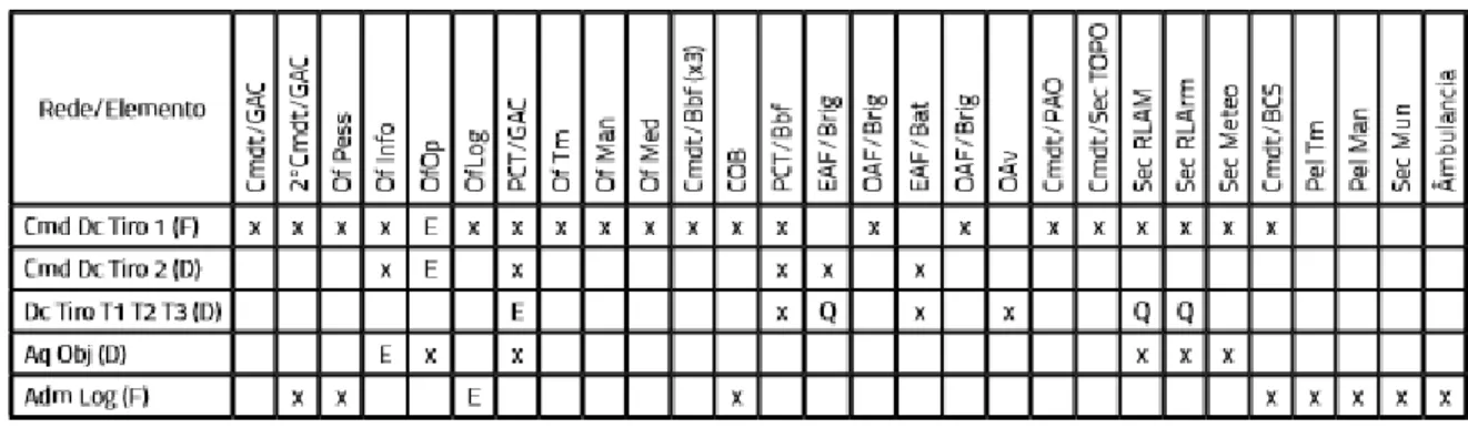 Tabela 1 - Elementos Integrantes das Redes utilizadas na AC 34