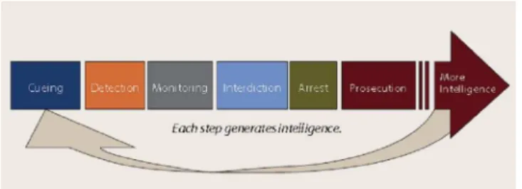 Fig  7– Ciclo da Informação 