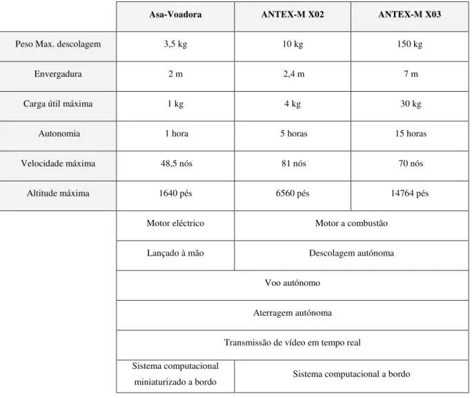 Tabela 3 – Características operacionais das plataformas aéreas do PITVANT 