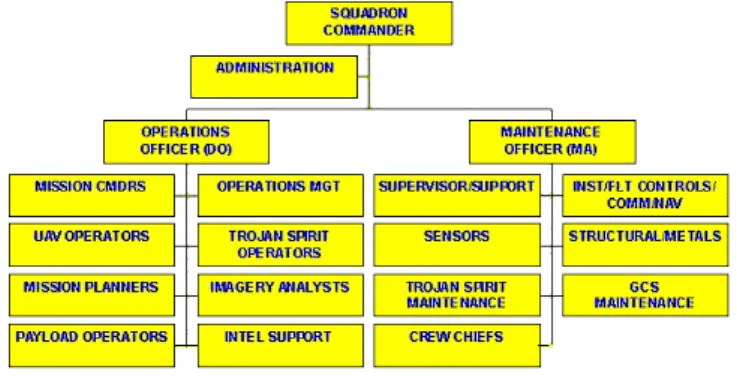 Figura 2 – Organograma de uma Esquadra de UAS da USAF 