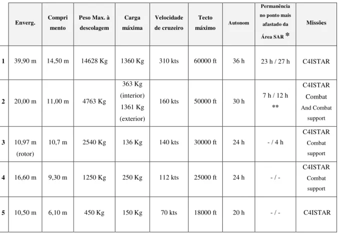 Tabela 4 – Características técnicas de UA classe III 