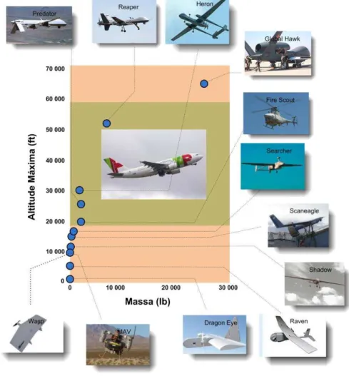 Figura 1. – O espaço aéreo e os Unmanned Aerial Systems. 