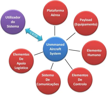 Figura 2. – Os componentes dos Unmanned Aerial Systems  