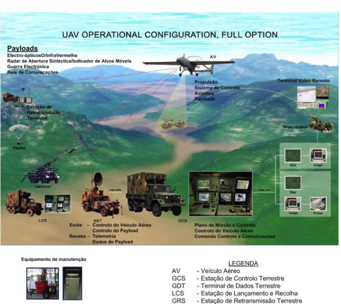 Figura  3.  –  A configuração operacional dos Unmanned Aerial Systems