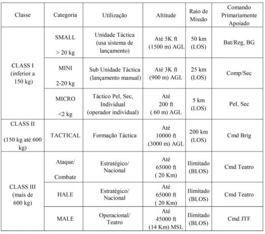 Tabela 1. – A classificação dos Unmanned Aerial Systems. 