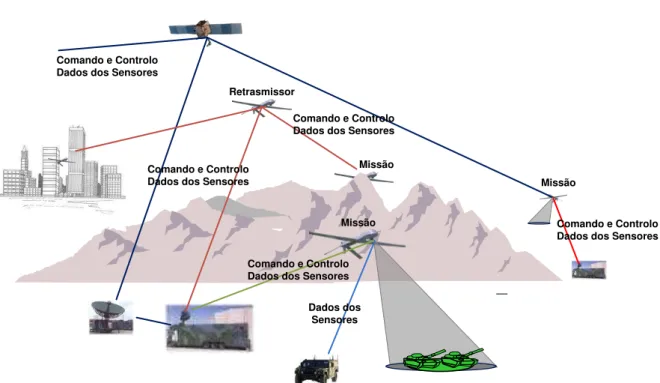 Figura 6.  –  O conceito de operação dos Unmanned Aerial Systems